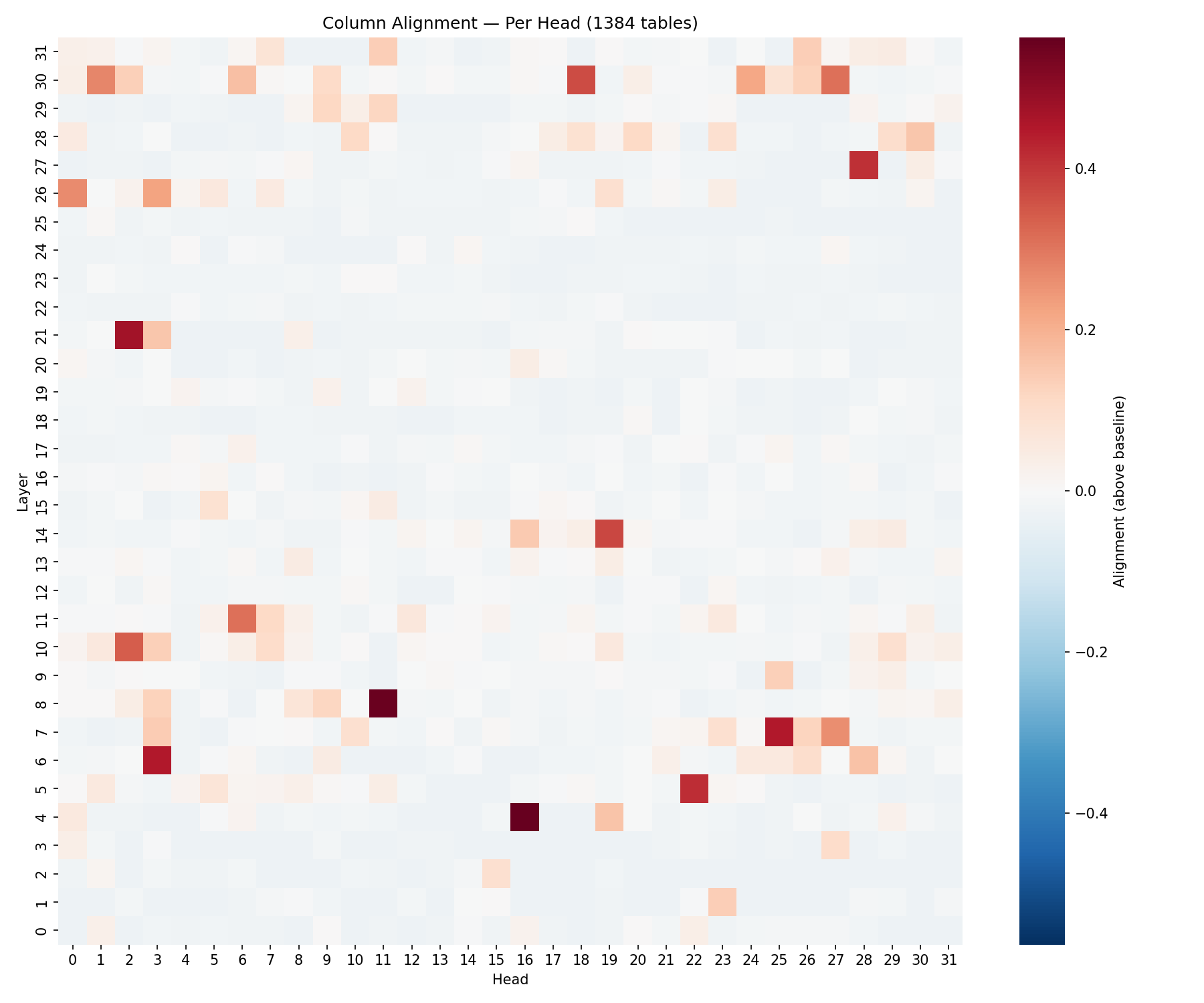 Per-head column-alignment heatmap for Llama Instruct on markdown tables.