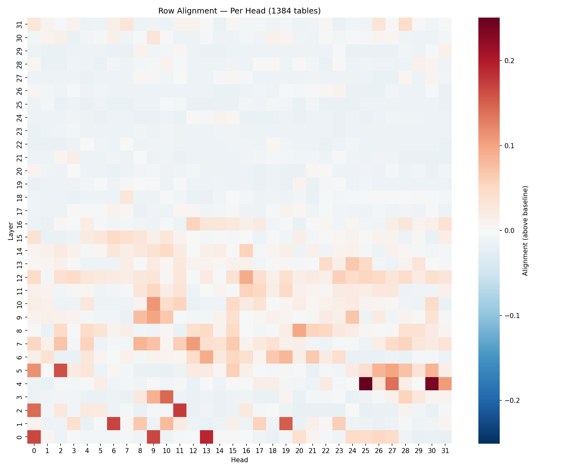 Per-head row-alignment heatmap for Llama Instruct on markdown tables.