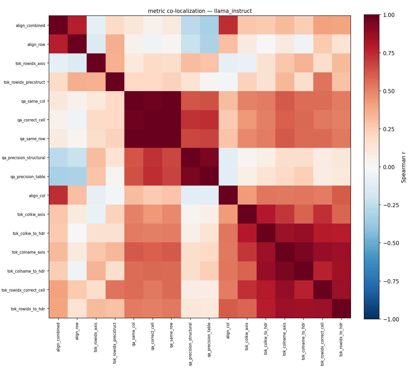Co-localization heatmap for Llama Instruct structural attention metrics.