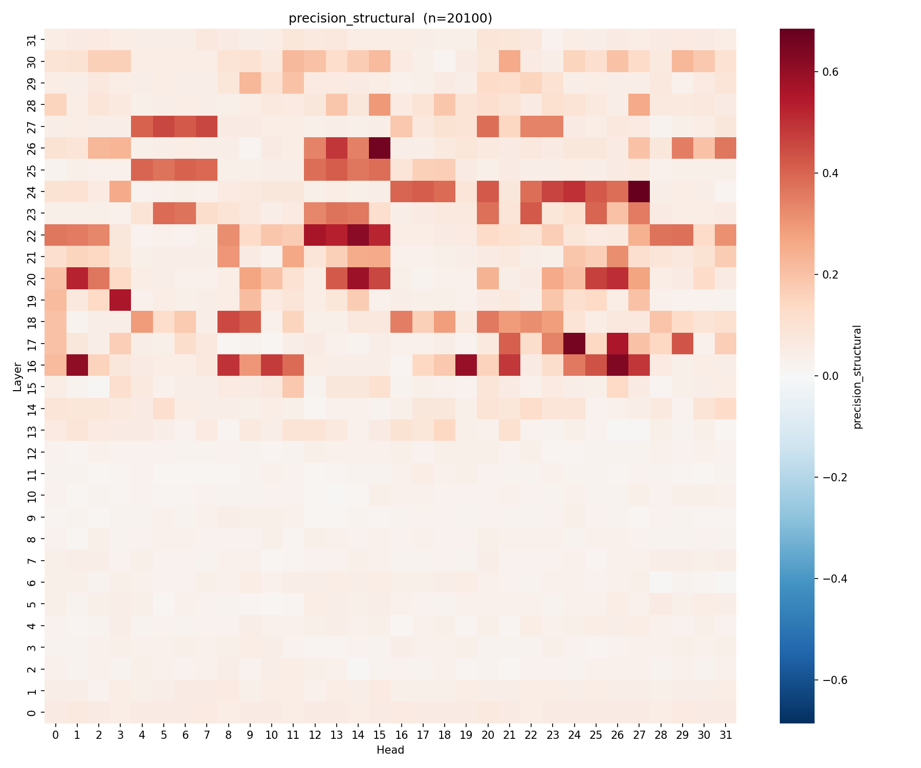 Per-head structural precision from question-side positions.