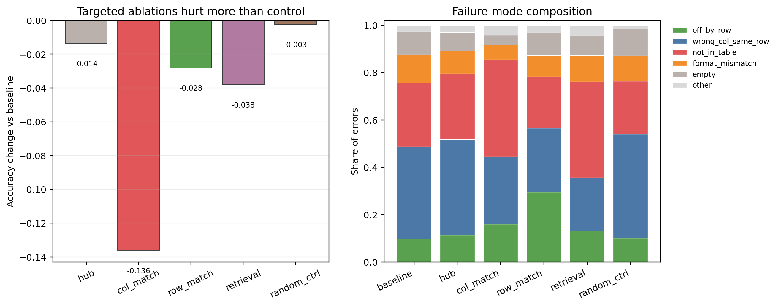 Ablation plot showing accuracy changes and failure-mode composition for hub, column-matching, row-matching, retrieval, and random-control head sets.