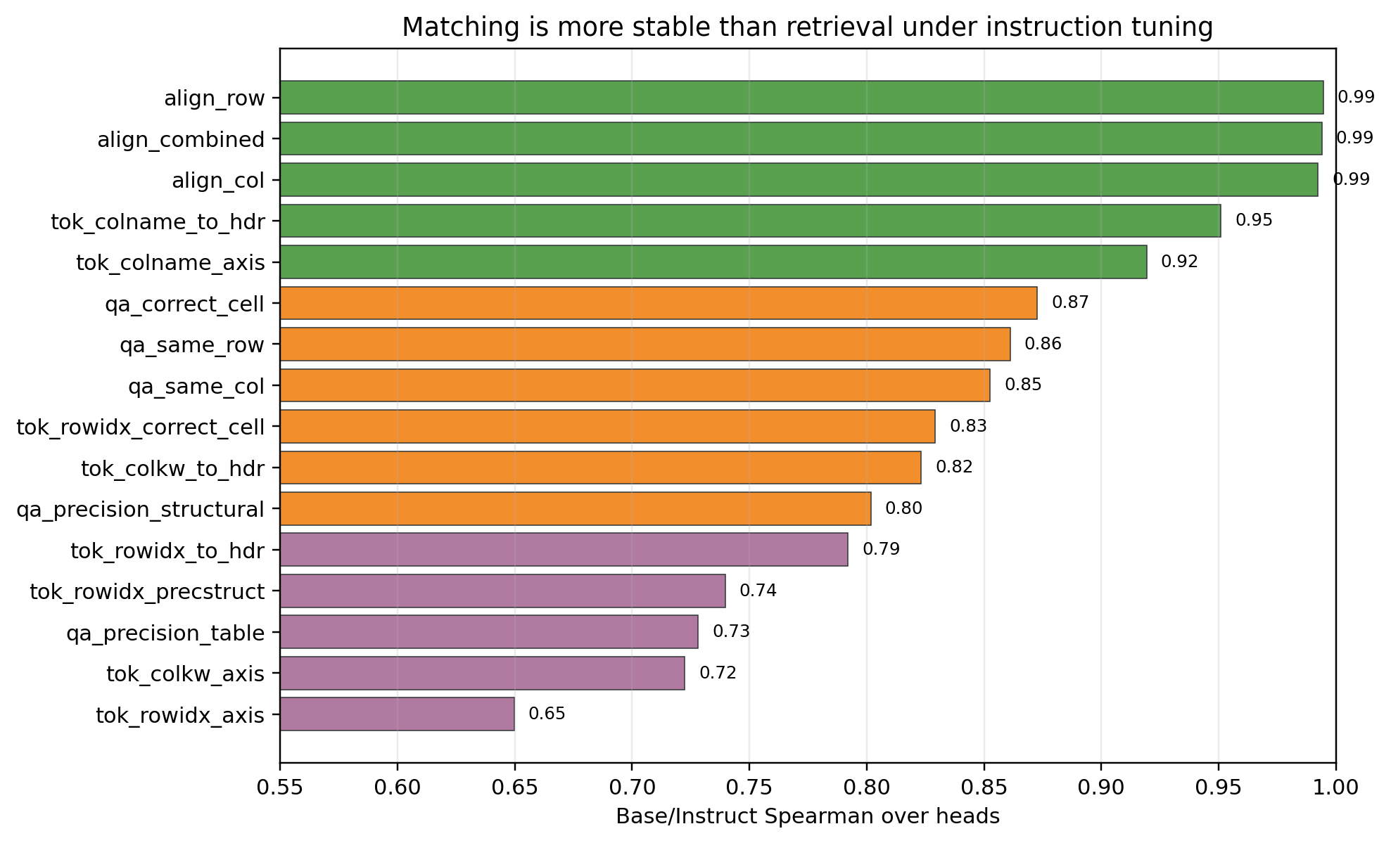 Bar chart of Base/Instruct Spearman correlation by structural attention metric.