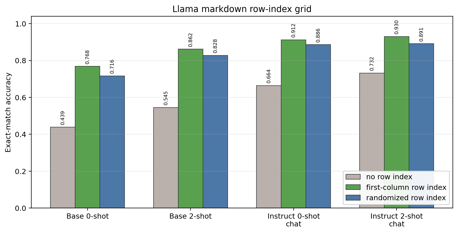 Bar chart of exact-match accuracy across Llama base, Llama Instruct, row-index, markdown, and CSV settings.