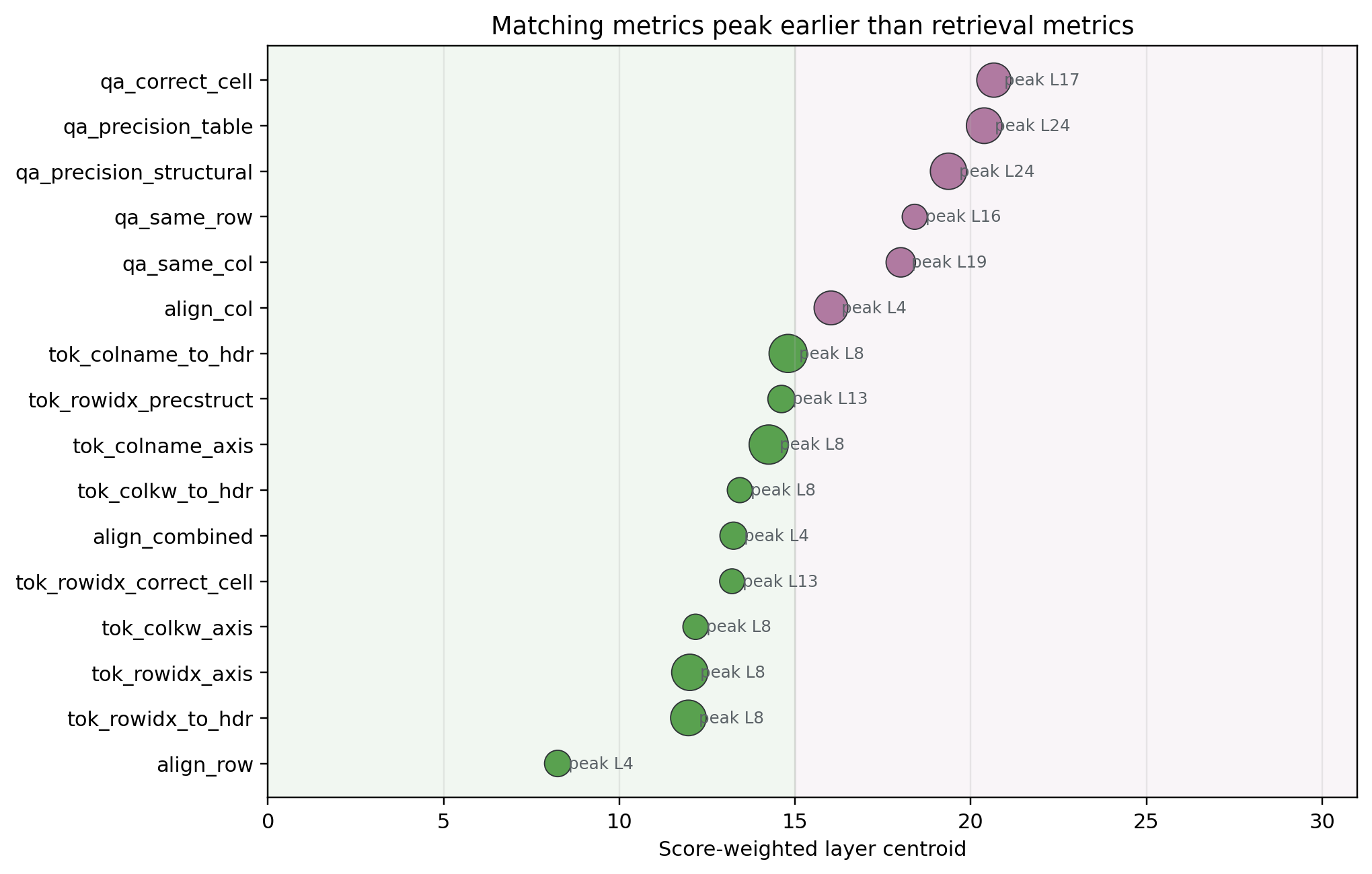 Layer-depth plot showing matching metrics earlier and retrieval metrics later in the model.