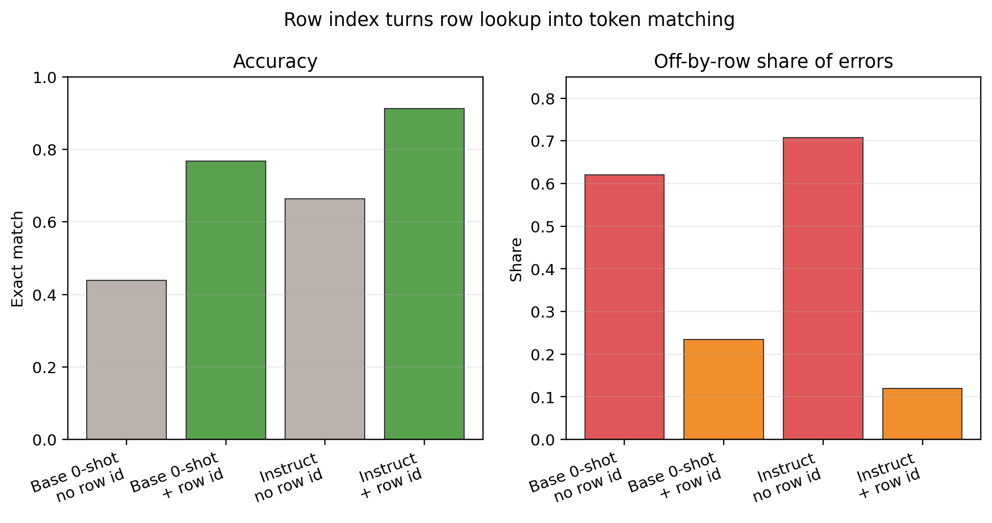 Paired plots showing that adding a row-index column increases accuracy and reduces off-by-row errors.