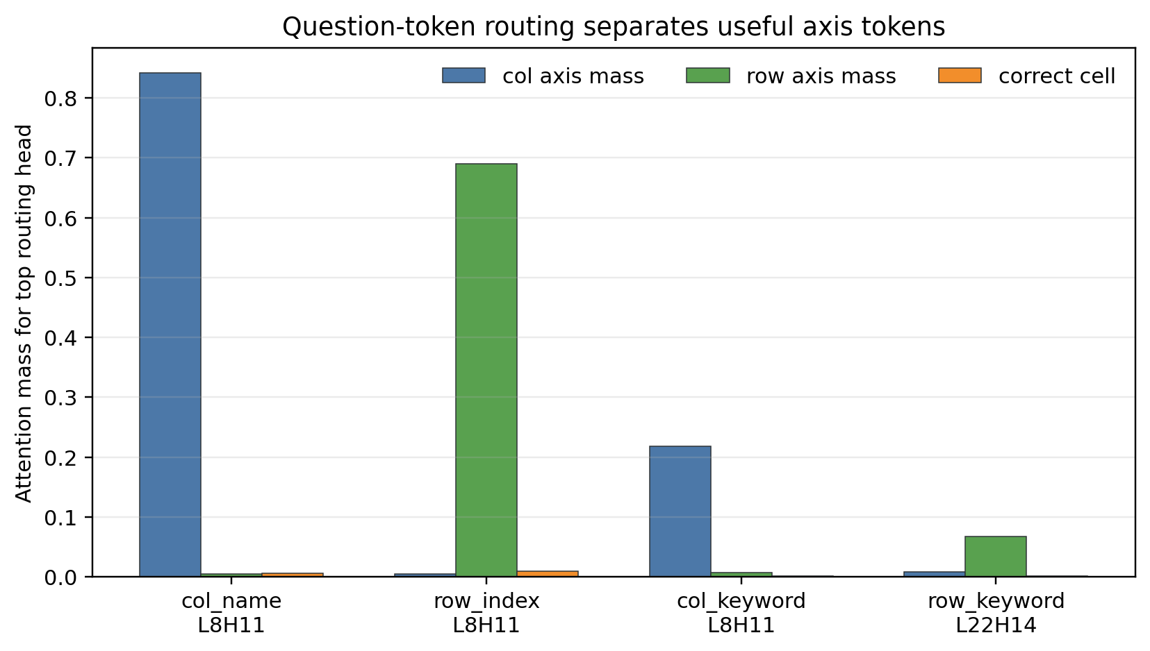 Summary of token-to-structure routing for column name, row index, column keyword, and row keyword token groups.