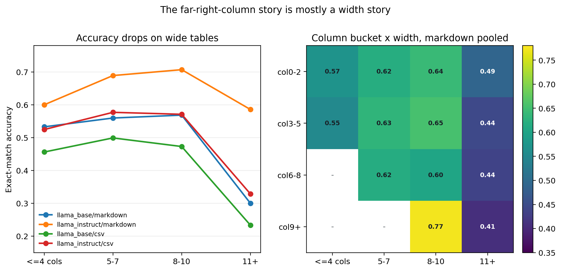 Accuracy by table width and by column-position bucket, showing that wide tables drive the apparent far-right column failure.